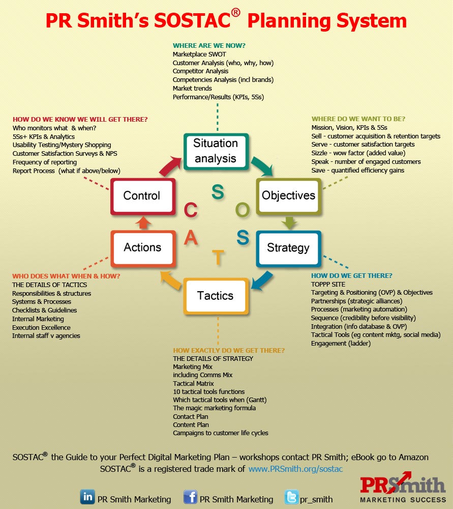 Being added value. SOSTAC модель маркетинга. SOSTAC marketing Plan. Фреймворк SOSTAC. Модель SOSTAC пример.