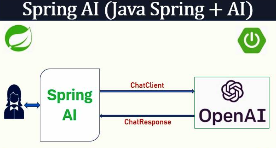 If You’re a Java Developer Ignoring Spring AI, You’re Falling Behind ...