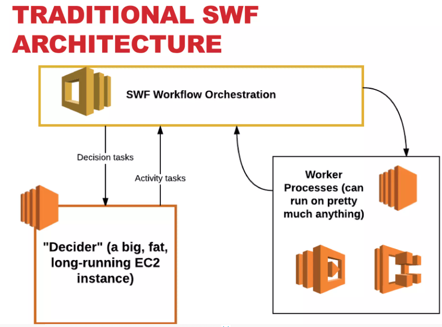 Aws simple workflow service swf by simrankumari jul 2024 medium