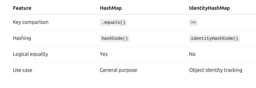 Day 29: IdentityHashMap in Java — When == Matters More Than .equals ...