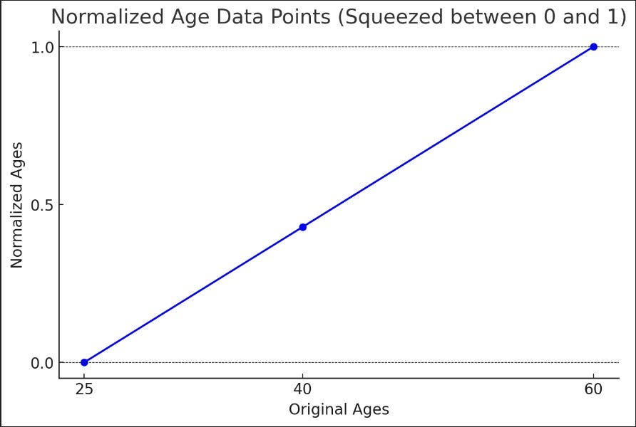 A Simple Guide to Feature Scaling: Making Numbers Easier for Computers ...