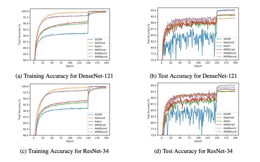 ICLR 2019 | 'Fast as Adam & Good as SGD' — New Optimizer Has Both | by  Synced | SyncedReview | Medium