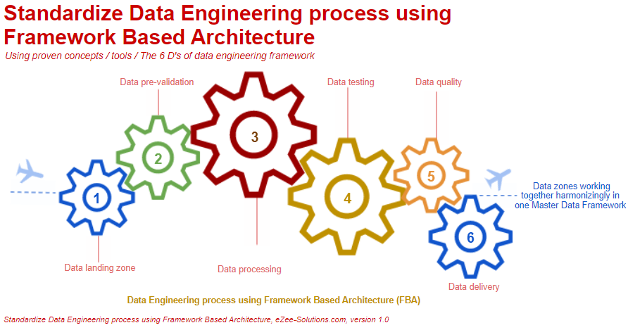 Standardize Data Engineering process using Framework Based Architecture ...