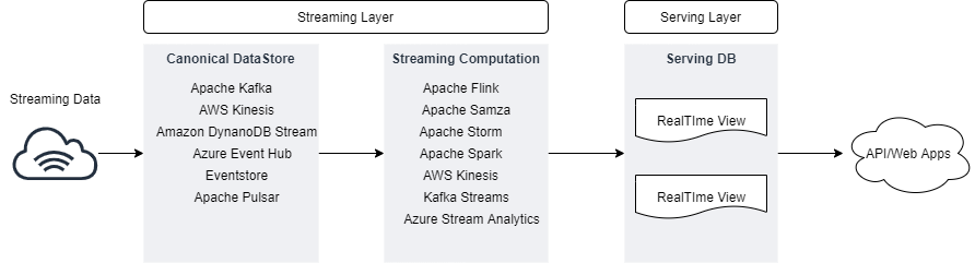 Kappa Time Series Data Processing Overview using Serverless AWS Services |  by Abinaya Chandran | AWS Tip