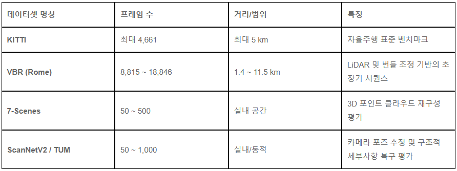 [Google DeepMind / UC Berkeley] — Hybrid Memory를 통한 장기 컨텍스트 기하학적 재구성 모델 ‘LoGeR’