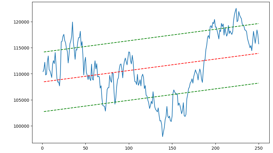 gráfico de desvio padrão excel