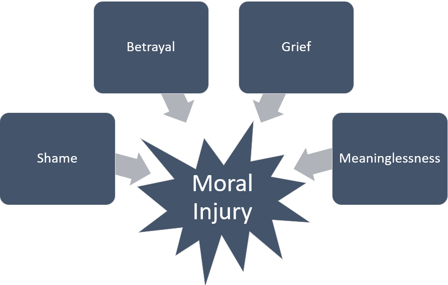 Examining Moral Injury Mary Thelander Hill Medium