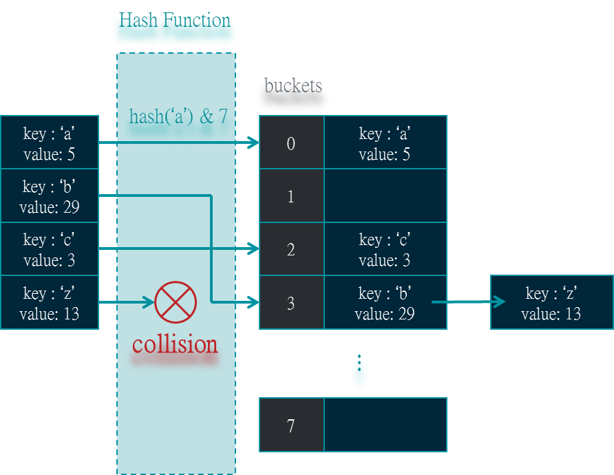 Day 09 - [Data Structure] Hash Table - Chaining | by Ray King / 金睿 ...