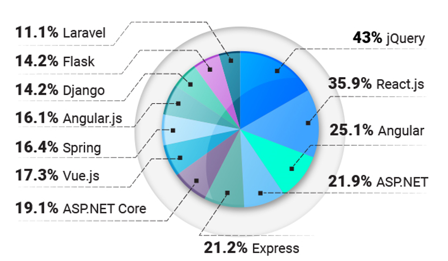 Top 10 web development framework. In today’s fastpaced digital world
