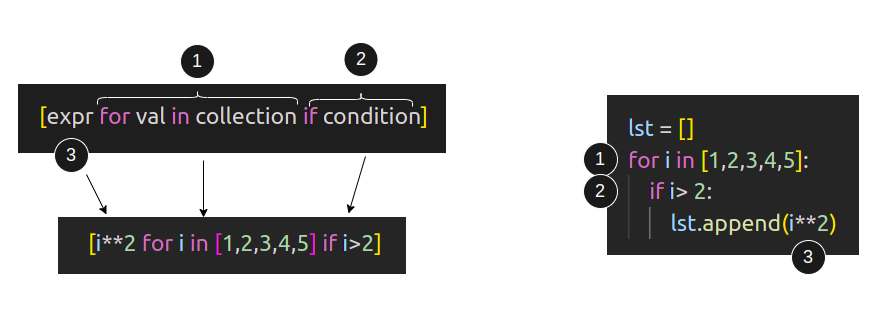 Comprehensions in Python. With step wise step illustrated… | by Amit ...