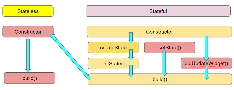 Changing the User Interface when the state changes in Flutter | by Om ...