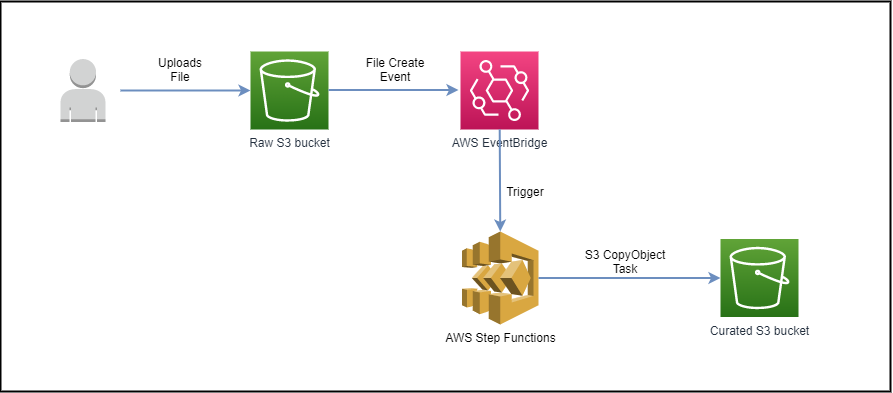 Real time data sync across S3 buckets with Amazon EventBridge and AWS Step  Functions | by Somnath Musib | Level Up Coding