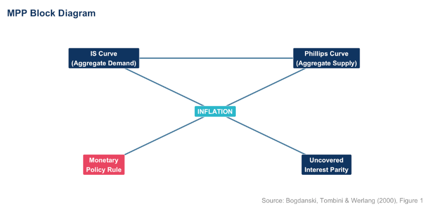 Brazil’s Inflation-Targeting Model: 4 Equations That Ran the COPOM