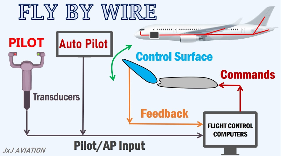 ความเเตกต่างระหว่าง Airbus & Boeing