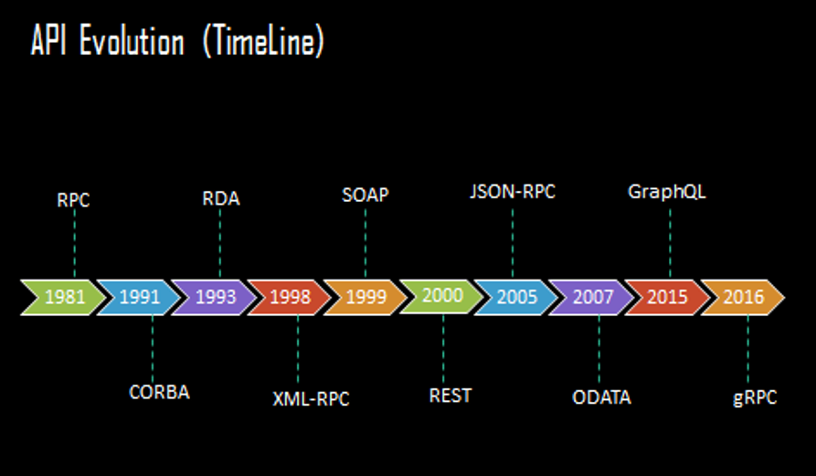 From Proprietary Protocols to Intelligent Interfaces: Tracing the ...