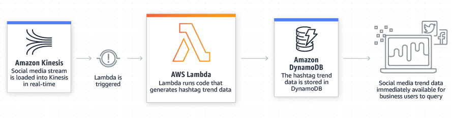 Understanding AWS Lambda: Key Concepts and Practical Examples | by ...