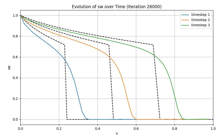 Solving Partial Differential Equations (PDE) with JAX: A Differentiable ...