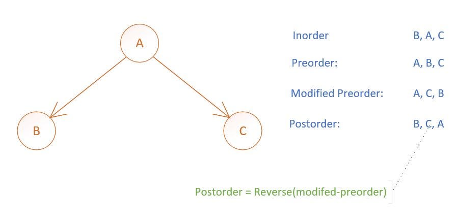 Binary Tree Traversals in Go — Part 2 | by Naveen Vandanapu | Geek ...