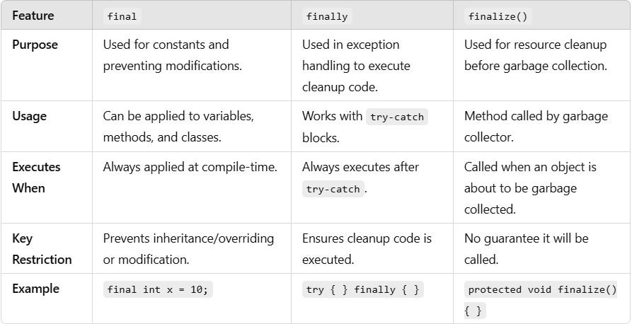 Difference Between final, finally, and finalize in Java. | by Laxmikant ...