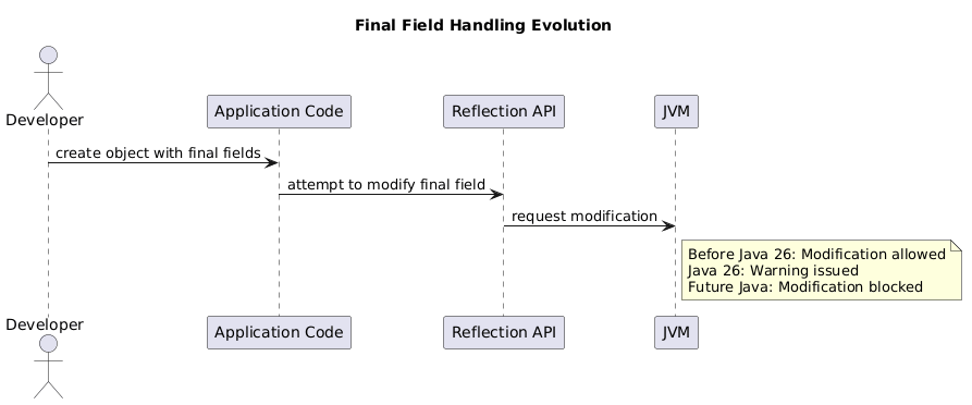 JAVA 26 — JEP 500: Making “final” Truly Final and What It Means for ...
