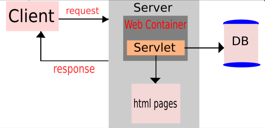 Servlet and JSP for web development | by Manish singh rav | Medium