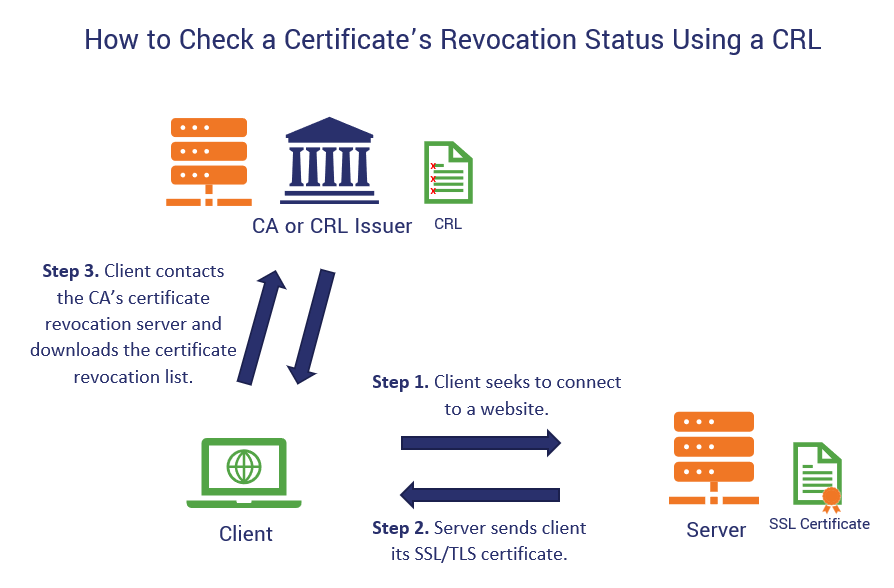 revocation-of-digital-certificates-crl-ocsp-ocsp-stapling-by-geeky