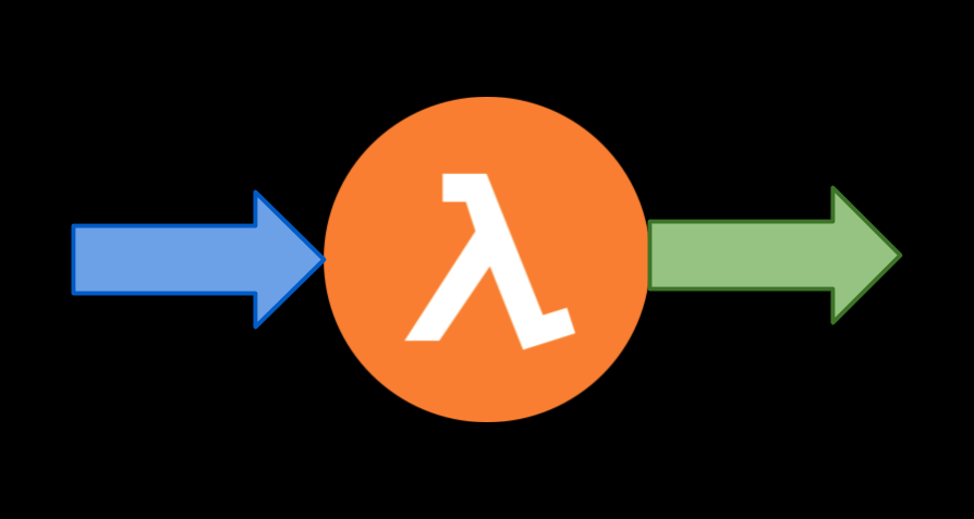 Learning Lambda — Part 4. Input, Output, Context, by Mike Roberts, The  Symphonium