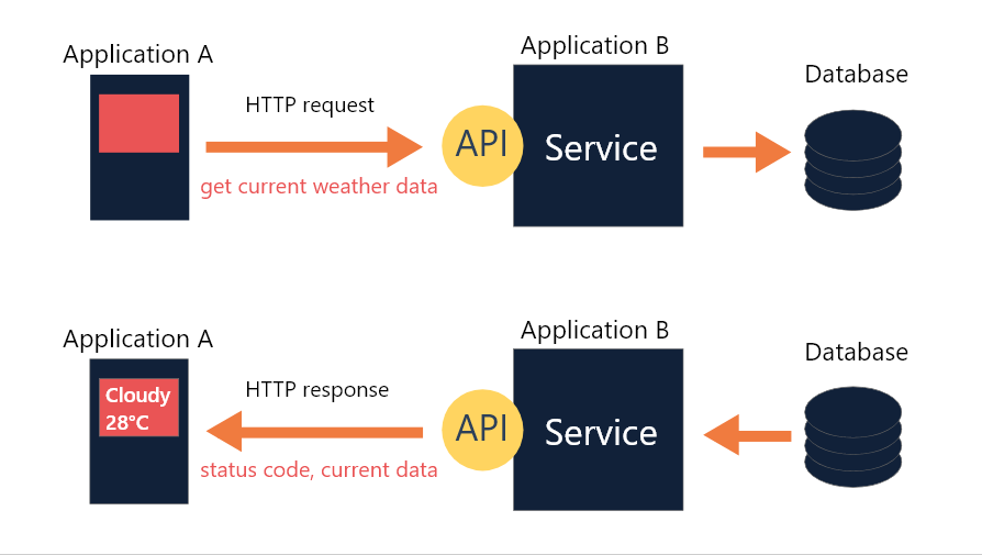 Declaring API Routes in a Flask Web Application | by Flesier Onyango ...