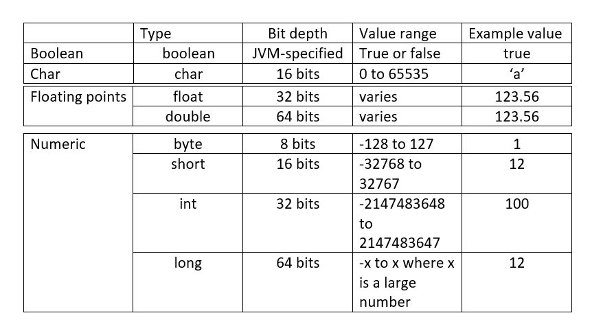 Primitives and references. (A summary on Headfirst Java ch) | by ...