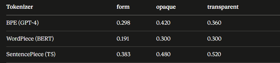 Do Subword Tokenizers Reproduce Blind Morpho-Orthographic Segmentation?