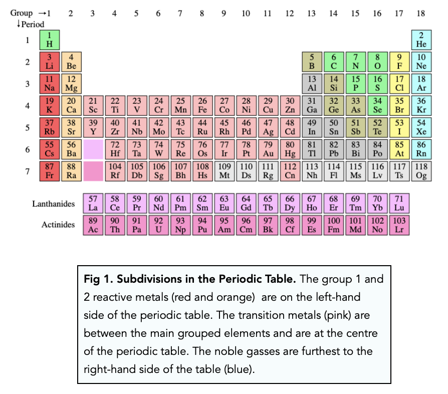 What is the Periodic Table GCSE? An In-Depth Guide | by hnd | Medium
