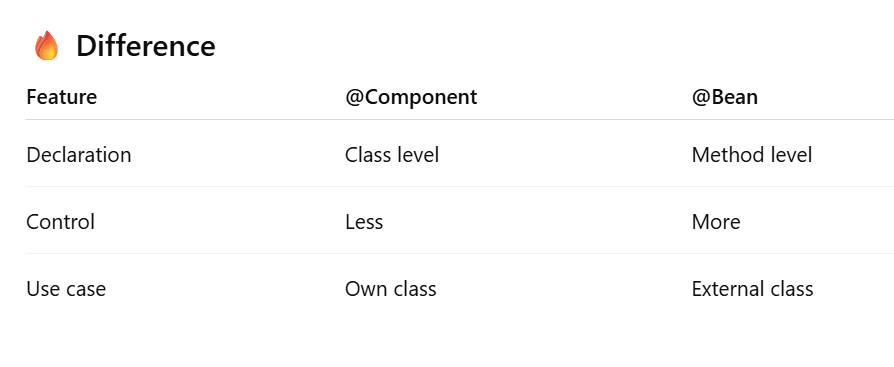 🚀 Spring Boot Series — Part 4: Core Annotations Deep Dive | Interview ...