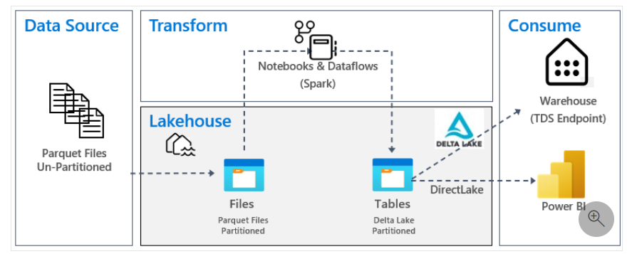 Fig-8 Lake house flow Source: Microsoft Learn — Azure Fabric Documentation
