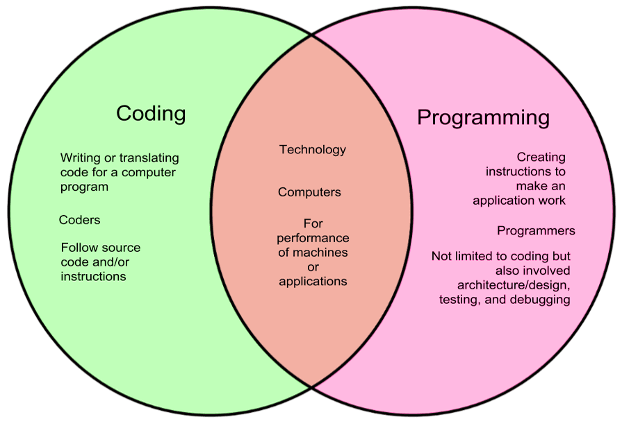 Is Coding a Good Career? | by Phil from 4 day week | Medium