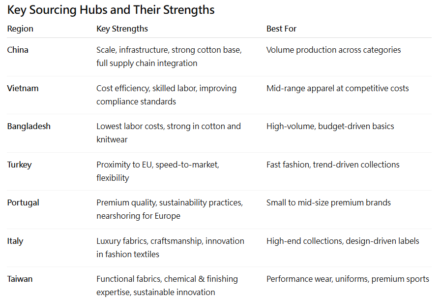 Key Fabric Sourcing Hubs and Their Strengths