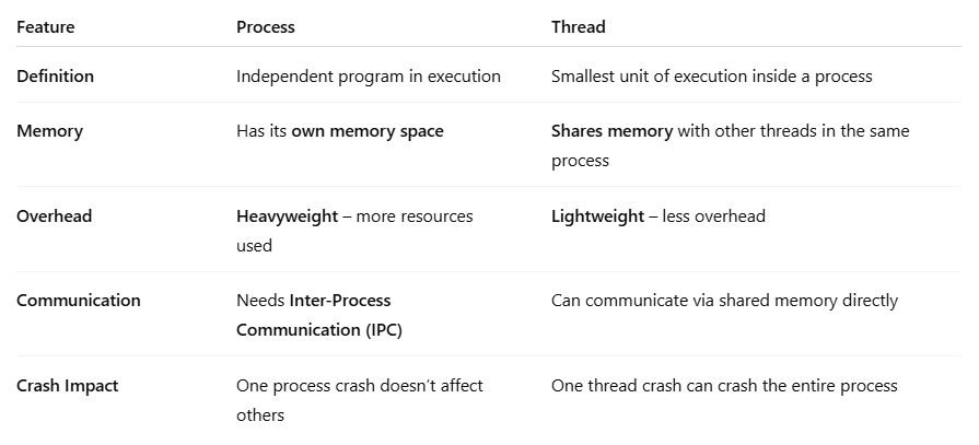 Mastering Java Multithreading: Top 20 Interview Questions You Canβt ...