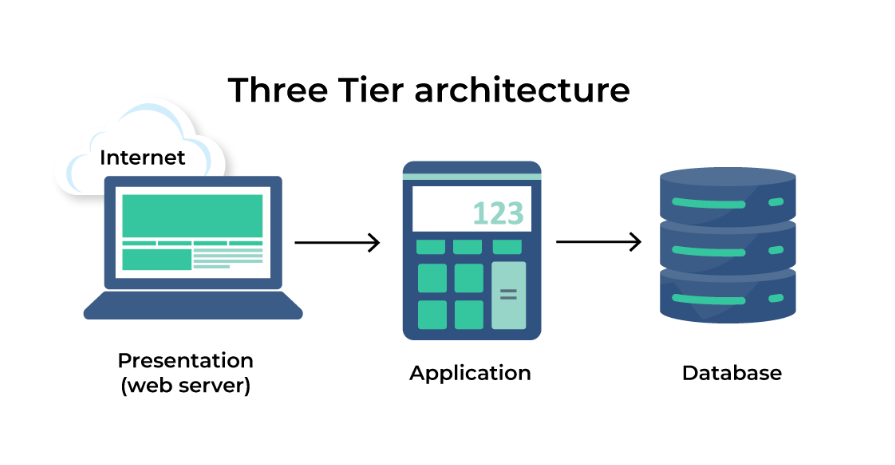 What is three-tier architecture?. Three-tier architecture is a… | by ...
