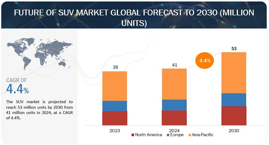 Future of SUV Market Expansion, Challenges, and Forecast 2024 to 2030