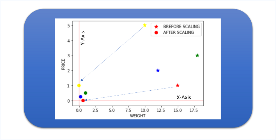 Feature Scaling:. Feature scaling is essential for… | by Nihal Patil ...
