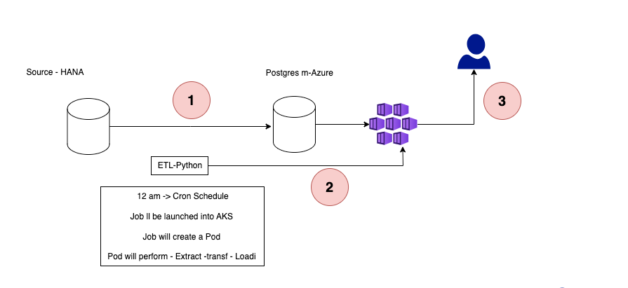 AKS Cronjobs Realtime Example Usecases | by DINESH REDDY JETTI | Medium