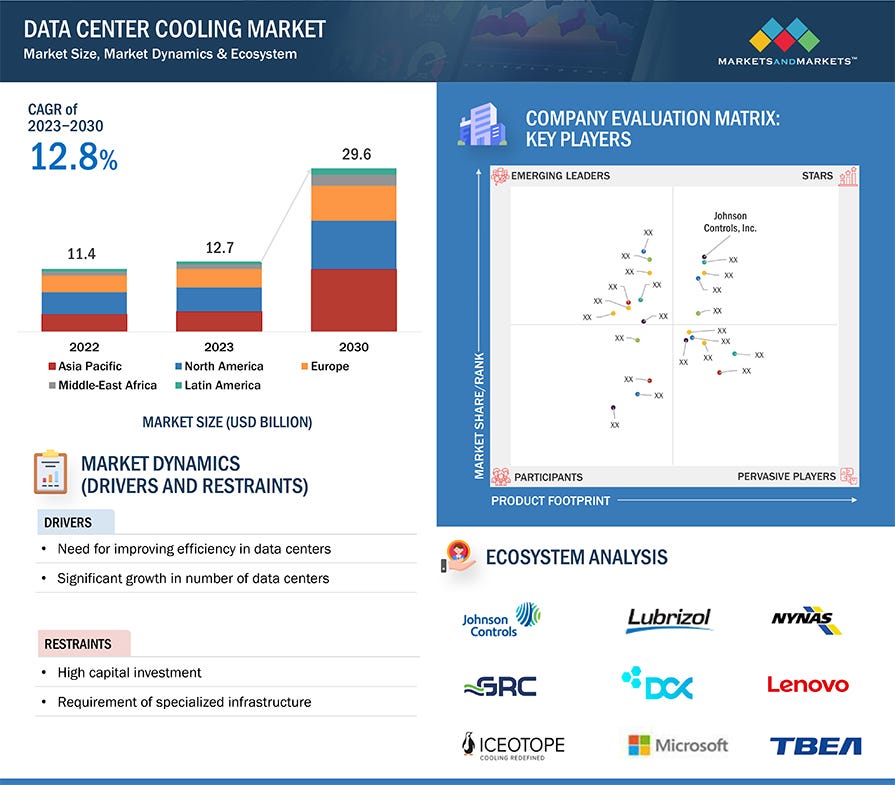 Future of Data Center Cooling: Key Solutions and Services Driving Industry Growth by 2030