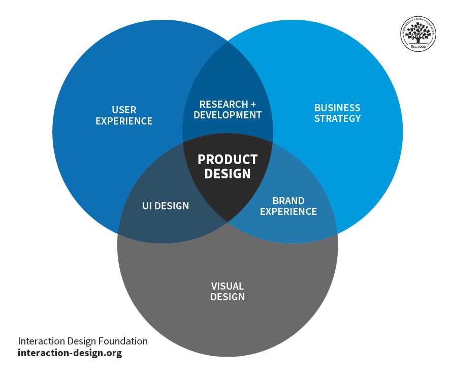 🎨 UX/UI & Product Design: The Perfect Trio! 🎨 | by Meghna | Feb, 2025 ...