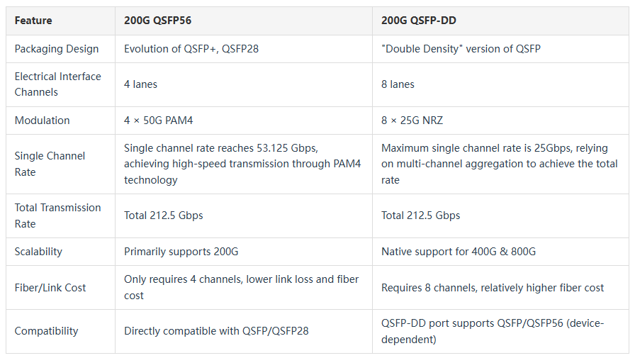 200G Data Center: How to Choose Between QSFP56 and QSFP-DD Optical Modules?