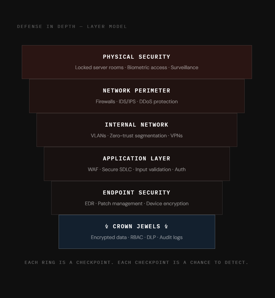 Defense In Depth Isc2 Defense in Depth: The Foundation of Modern Cybersecurity | by Huseyn ...