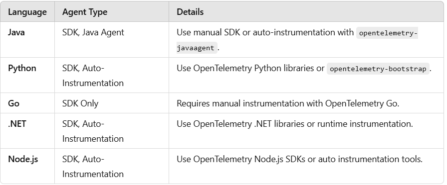 OpenTelemetry Agents. OpenTelemetry provides several types of… | by ... image.