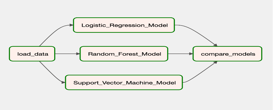 Comparing Multiple Model Accuracy using Apache Airflow | by Shradha ...