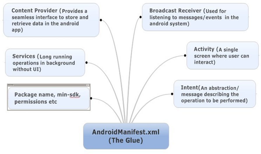 Understanding the Android Manifest File: A Beginner's Guide to App  Development | by Birbal Jaat | Stackademic