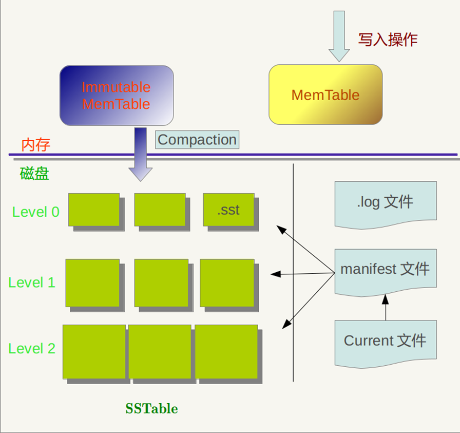 LevelDB - Yufei - Medium