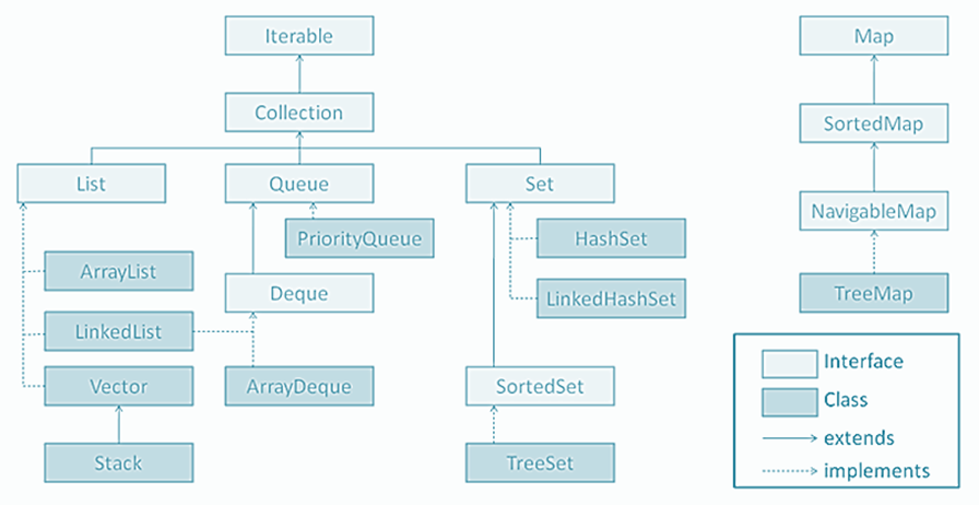 Java Collections. Unified Architecture | by It World Education | Medium