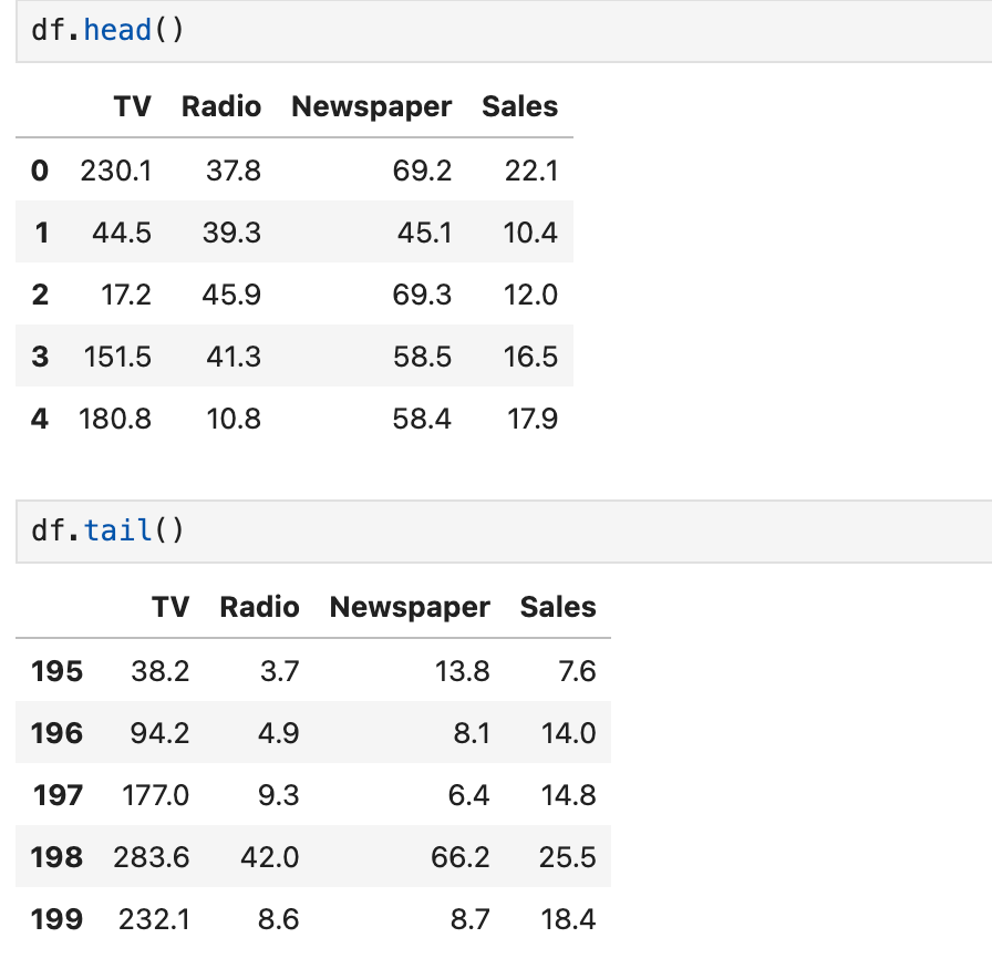 A comprehensive analysis on Linear Regression using Advertising dataset ...